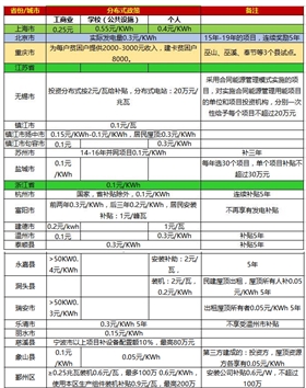 一張表看懂2017年全國光伏補貼政策！
