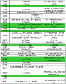 光伏補貼政策！