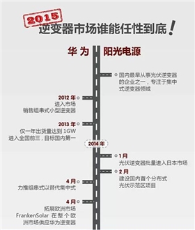 華為VS陽光電源 2015光伏逆變器市場誰能任性到底？