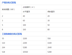 【科普】你家屋頂能裝多大的光伏電站？