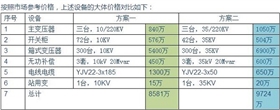 【干貨】光伏電站為何升壓至35KV？