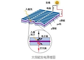 太陽能光伏電池是怎么發(fā)電的？