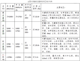 我國太陽能資源是如何分布的？