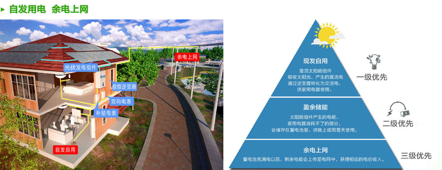 自發(fā)自用，余電上網(wǎng)