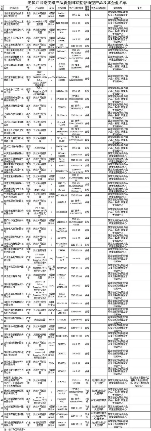 曝光6家黑名單！2016年第3批光伏并網(wǎng)逆變器產(chǎn)品質(zhì)量國(guó)家監(jiān)督抽查結(jié)果
